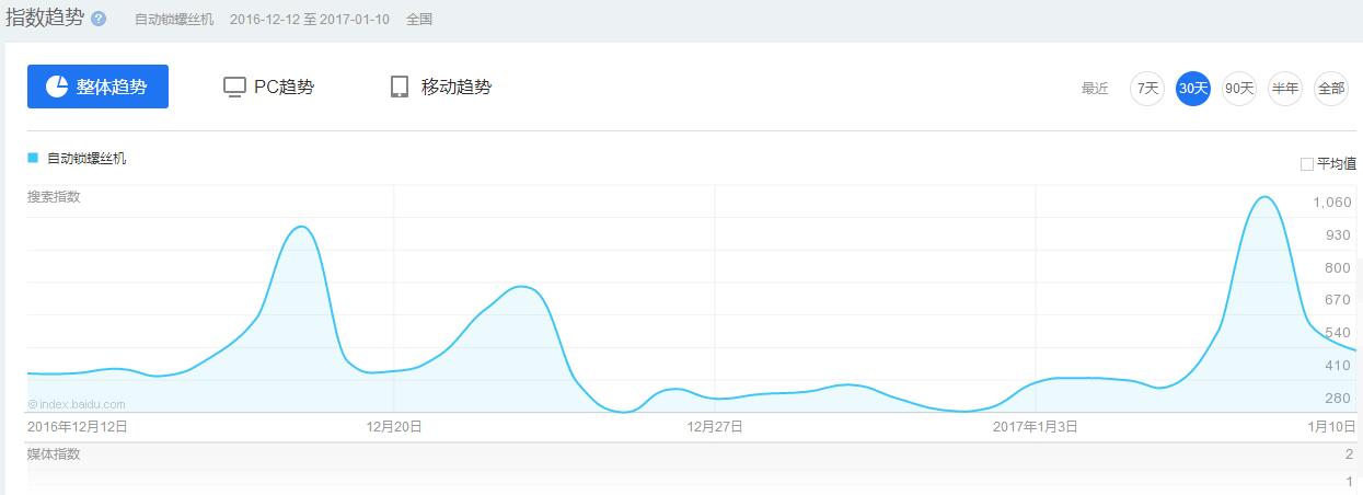 这样操作，轻松学会利用百度数据分析市场需求